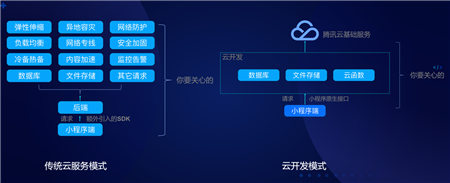 云+社区沙龙带你五步拆解小程序·云开发的技术生态