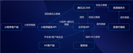 云+社区沙龙带你五步拆解小程序·云开发的技术生态