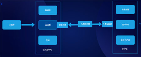 云+社区沙龙带你五步拆解小程序·云开发的技术生态