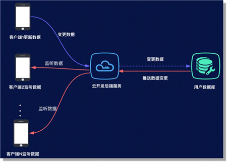 云+社区沙龙带你五步拆解小程序·云开发的技术生态