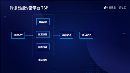 云+社区沙龙带你五步拆解小程序·云开发的技术生态