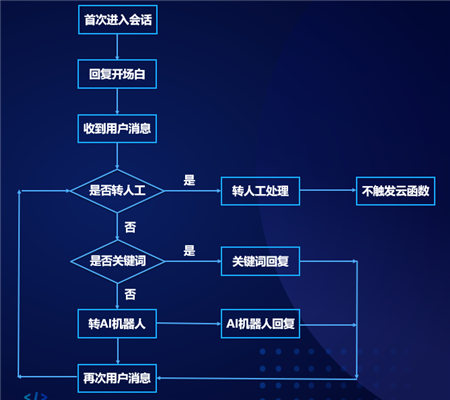 云+社区沙龙带你五步拆解小程序·云开发的技术生态