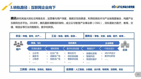 亿邦动力研究院：《2019产业互联网发展报告》