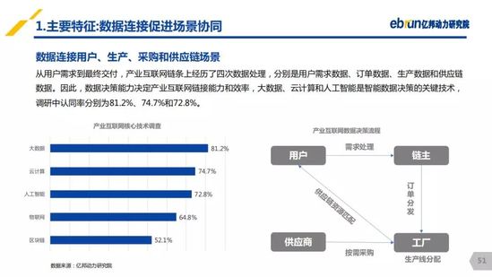 亿邦动力研究院：《2019产业互联网发展报告》