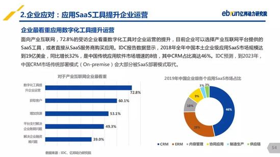 亿邦动力研究院：《2019产业互联网发展报告》