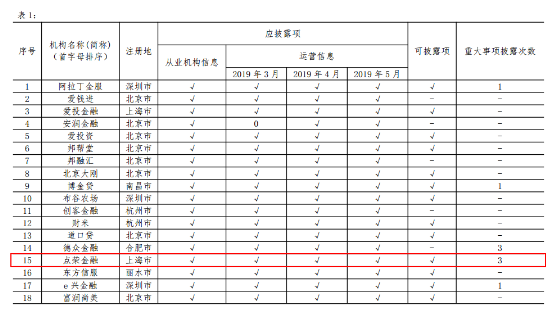 重合规防风险，点融以真实披露为抓手践行透明运营理念