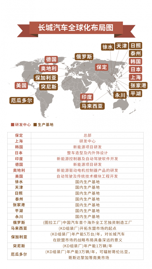 与国同梦 筑梦全球 长城汽车助推中国汽车品牌全球化献礼新中国成立七十周年