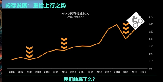 西部数据：ZB时代的存储挑战与应对