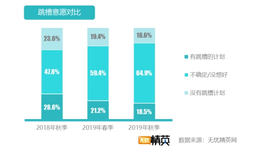 无忧精英网发布2019年秋季跳槽意愿报告