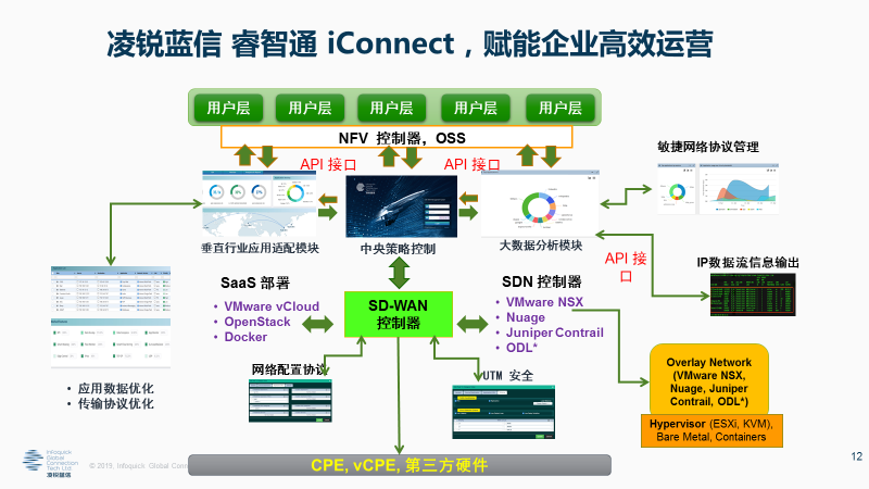 睿智通 iCONNECT SD-WAN 3.0引领产业新变革