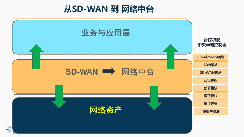 睿智通 iCONNECT SD-WAN 3.0引领产业新变革