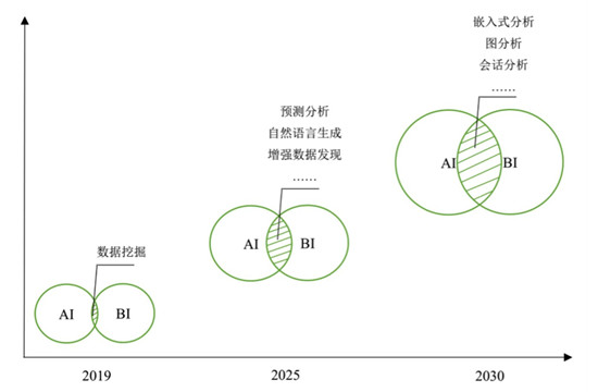 为什么AI+BI在中国仍是泡沫？