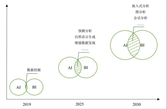 为什么AI+BI在中国仍是泡沫？