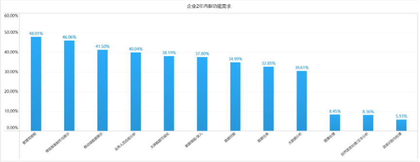 为什么AI+BI在中国仍是泡沫？