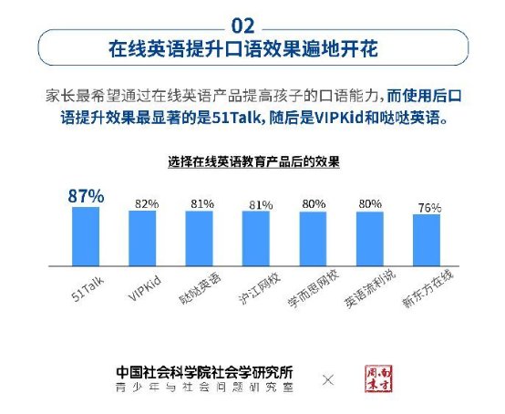 授课超9000万节!51Talk健康增长学员满意度高