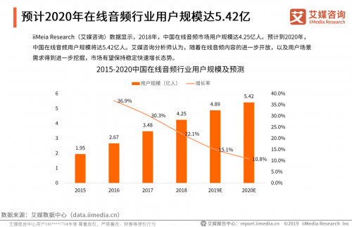 艾媒发布2019在线音频报告，听伴等车载音频商将迎爆发