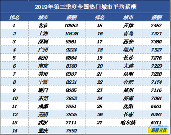 一线城市光环未退    热门行业C位人才薪酬更给力