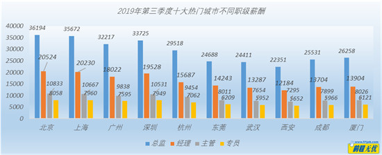 一线城市光环未退    热门行业C位人才薪酬更给力