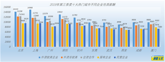 一线城市光环未退    热门行业C位人才薪酬更给力