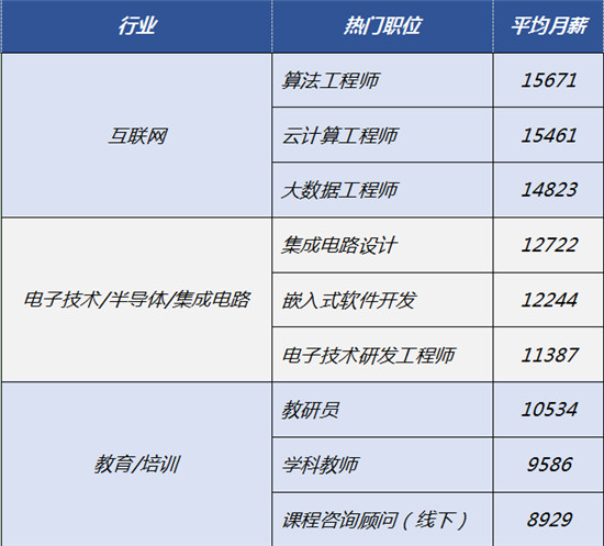 一线城市光环未退    热门行业C位人才薪酬更给力