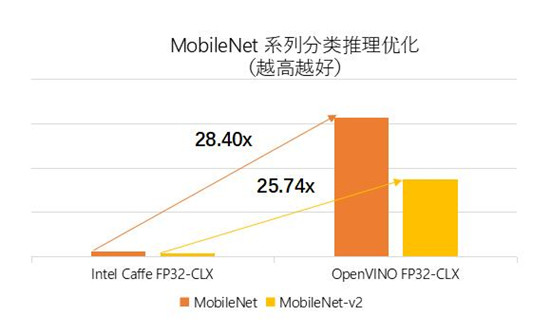 优化
学习方案 加速车牌自动识别 英特尔与智芯原动推动智慧交通创新