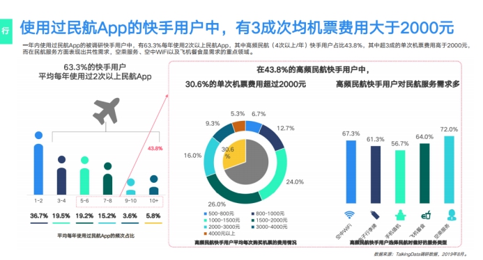 《2019网服行业报告》出炉：用户重合度达52.7%，快手为网服行业打开增量市场