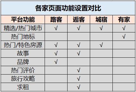 国内四大民宿托管平台测评：路客 逅客 城宿 有家民宿