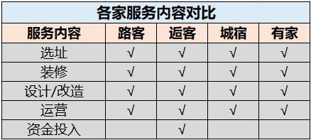 国内四大民宿托管平台测评：路客 逅客 城宿 有家民宿