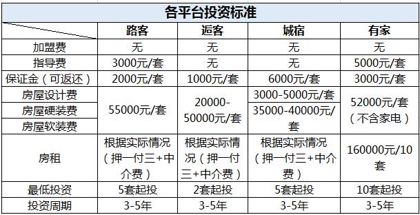 国内四大民宿托管平台测评：路客 逅客 城宿 有家民宿