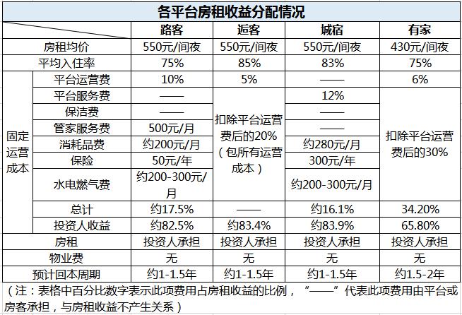 国内四大民宿托管平台测评：路客 逅客 城宿 有家民宿