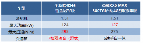 同是10万级热门SUV，全新哈弗H6和荣威RX5 MAX怎么选更划算？