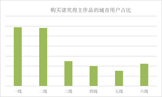 京东：诺贝尔文学奖揭晓后20分钟 获奖作家作品销量是前一周600倍