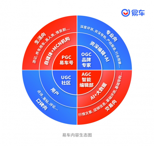 易车论坛全面重构改版，完善内容生态进一步提升平台价值