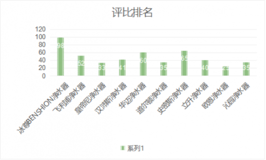 2019净水器哪个牌子好消费者该如何选择呢？以下是国际十大净水器排名快来了解下吧?