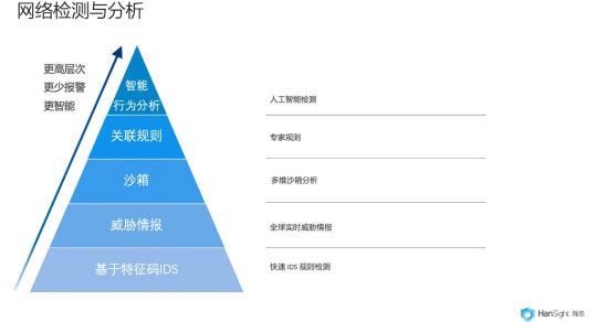 瀚思科技：这份Gartner安全白皮书必须推荐给你！