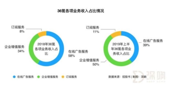 36氪凭什么赴美上市