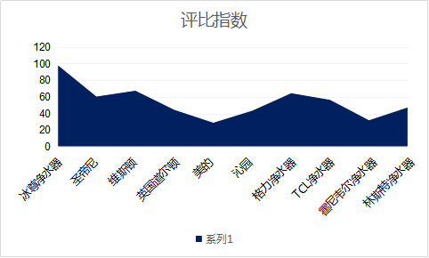 净水器哪个牌子好呢？关注2019国际净水器十大品牌哦