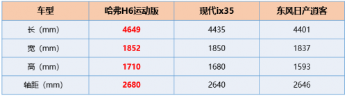 9月SUV销量榜出炉，哈弗H6再度登顶销冠