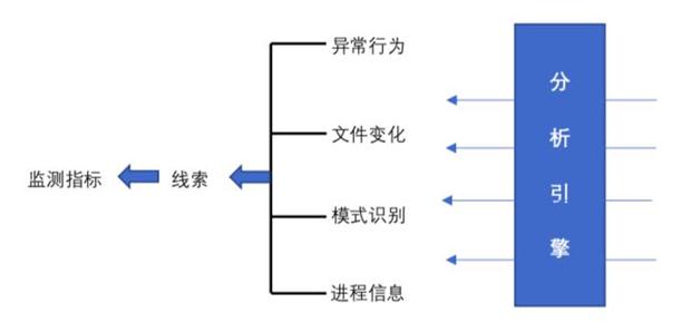 异常行为的持续监控分析：发现未知威胁策略