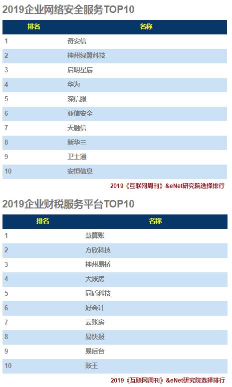 2019企业服务(TO B)排行榜：环信位居行业TOP1