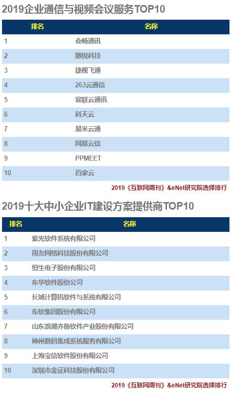 2019企业服务(TO B)排行榜：环信位居行业TOP1