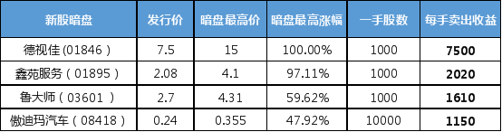 富途课堂：只知道打新？可别再错过“暗盘”这个投资利器啦！