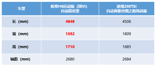 不辩不明 哈弗H6运动版比途观强在哪儿？