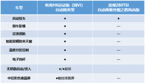 不辩不明 哈弗H6运动版比途观强在哪儿？