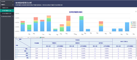 “清考”制度被取消！帆软助力高校搭建学业预警系统！