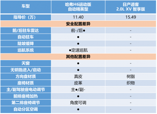 哈弗H6运动版砰然“芯”动 逍客/ix35全要靠边站