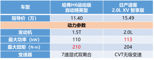 哈弗H6运动版砰然“芯”动 逍客/ix35全要靠边站