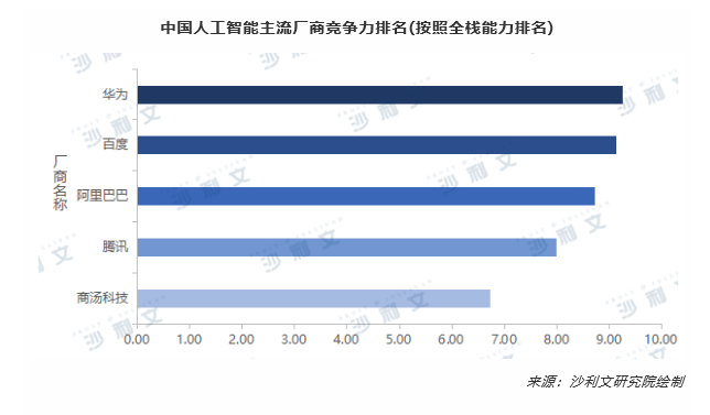 沙利文发布《2019年中国全栈AI市场研究报告》，华为云领跑