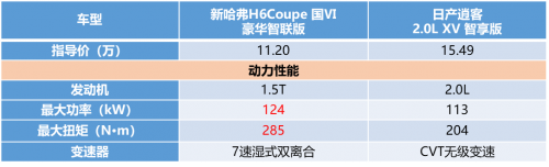 老将新人的较量 新哈弗H6 Coupe无所畏惧