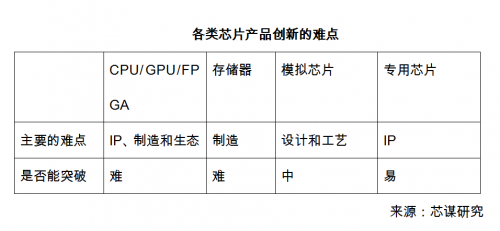 安路科技：FPGA通用芯片不能靠低价